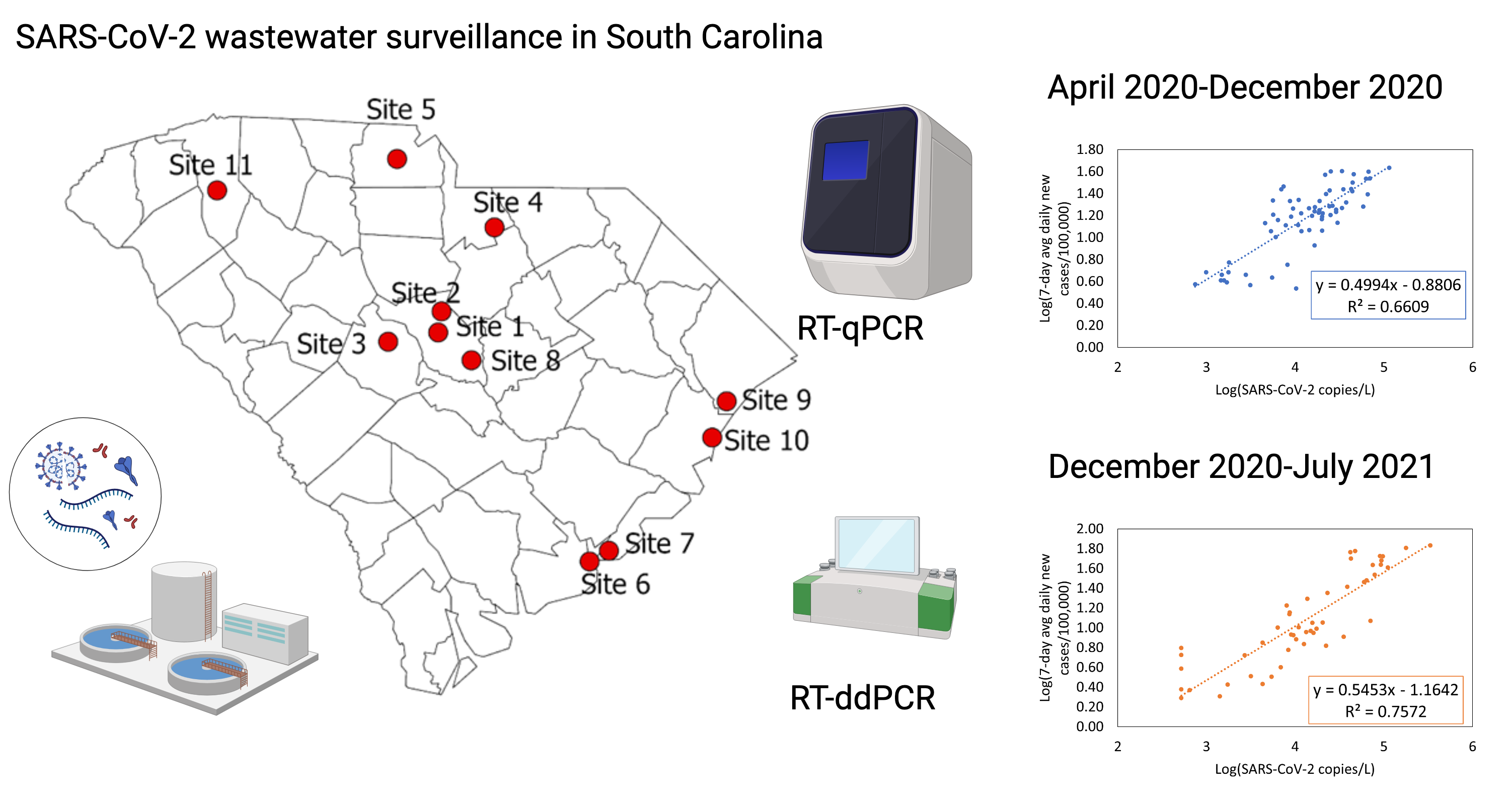Statewide SARS-CoV-2 wastewater surveillance figure 2